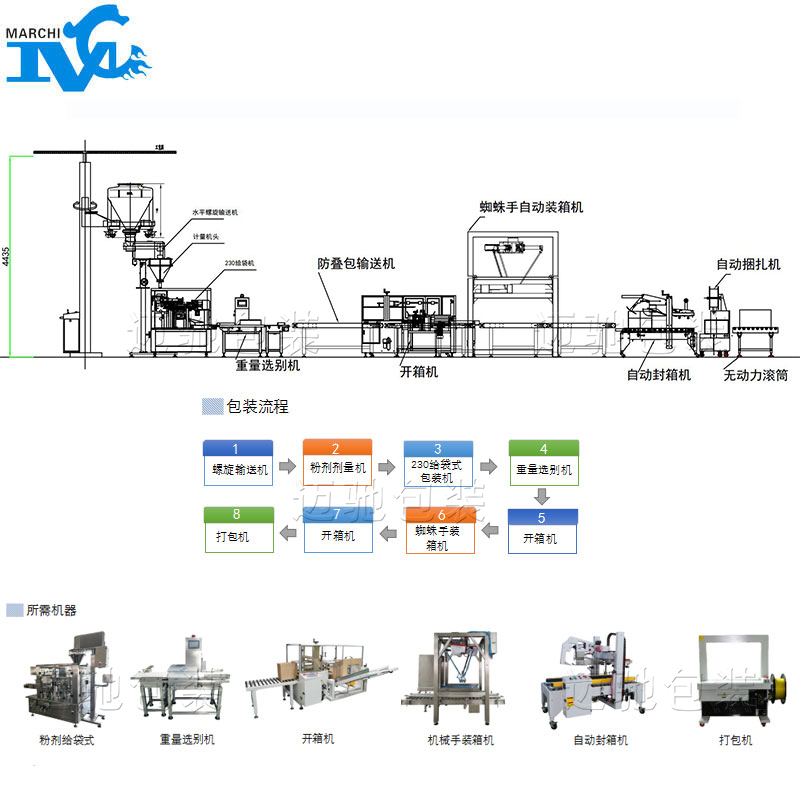 袋裝粉劑給袋式包裝流水線設(shè)備